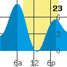 Mitrofania Island tide chart for Wednesday, March 23, 2022