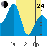 Mitrofania Island tide chart for Thursday, March 24, 2022