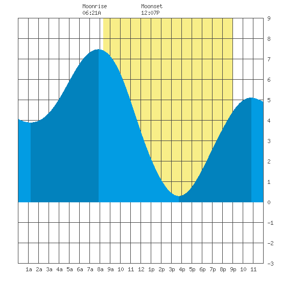 Mitrofania Island tide chart for Friday, March 25, 2022