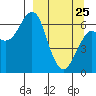 Mitrofania Island tide chart for Friday, March 25, 2022