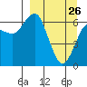 Mitrofania Island tide chart for Saturday, March 26, 2022