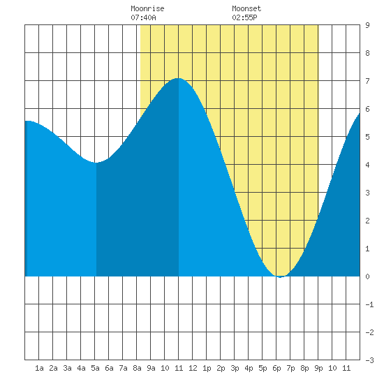 Mitrofania Island tide chart for Sunday, March 27, 2022