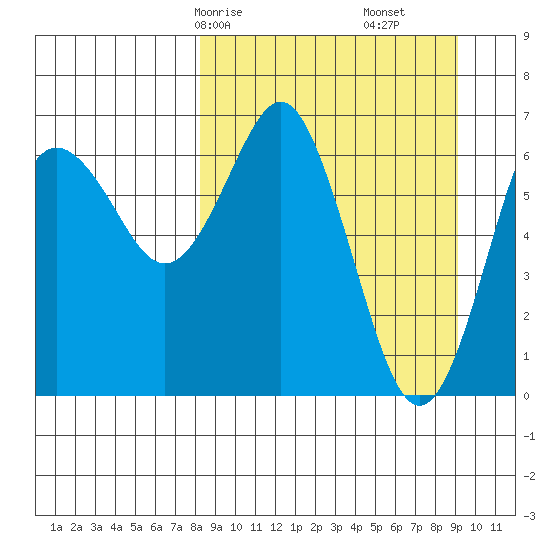Mitrofania Island tide chart for Monday, March 28, 2022