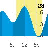 Mitrofania Island tide chart for Monday, March 28, 2022