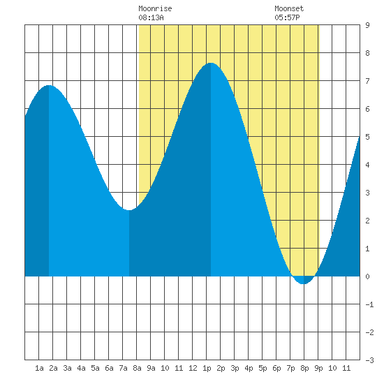 Mitrofania Island tide chart for Tuesday, March 29, 2022