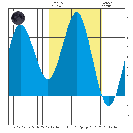 Mitrofania Island tide chart for Wednesday, March 2, 2022
