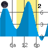 Mitrofania Island tide chart for Wednesday, March 2, 2022