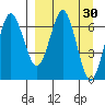 Mitrofania Island tide chart for Wednesday, March 30, 2022