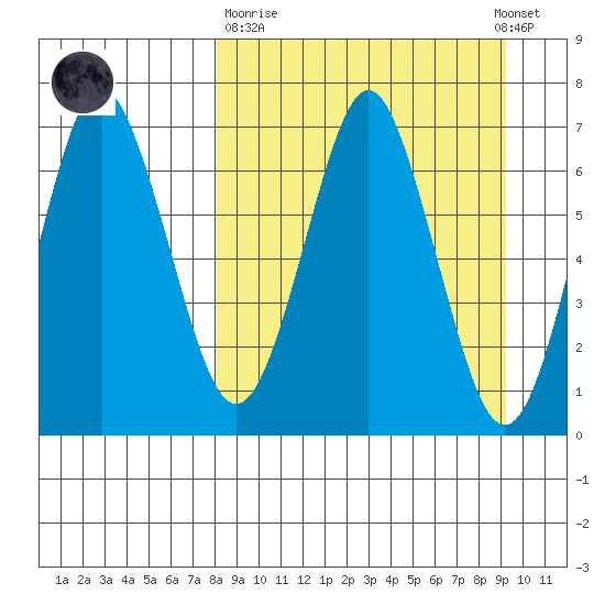 Mitrofania Island tide chart for Thursday, March 31, 2022