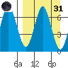 Mitrofania Island tide chart for Thursday, March 31, 2022