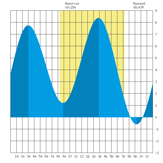 Mitrofania Island tide chart for Thursday, March 3, 2022