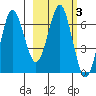 Mitrofania Island tide chart for Thursday, March 3, 2022