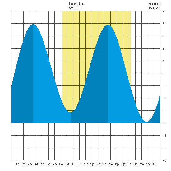 Mitrofania Island tide chart for Friday, March 4, 2022