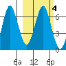 Mitrofania Island tide chart for Friday, March 4, 2022