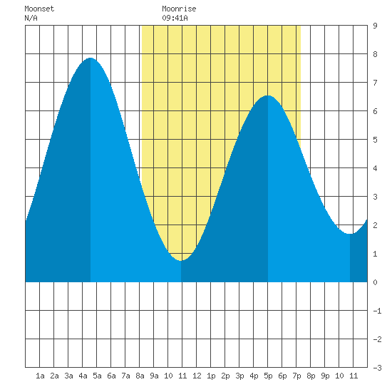 Mitrofania Island tide chart for Sunday, March 6, 2022