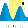 Mitrofania Island tide chart for Sunday, March 6, 2022