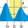 Mitrofania Island tide chart for Monday, March 7, 2022