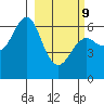 Mitrofania Island tide chart for Wednesday, March 9, 2022