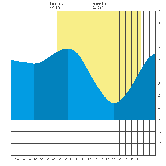 Mitrofania Island tide chart for Sunday, April 10, 2022
