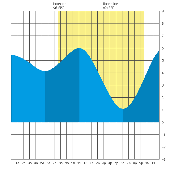 Mitrofania Island tide chart for Monday, April 11, 2022