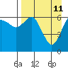 Mitrofania Island tide chart for Monday, April 11, 2022
