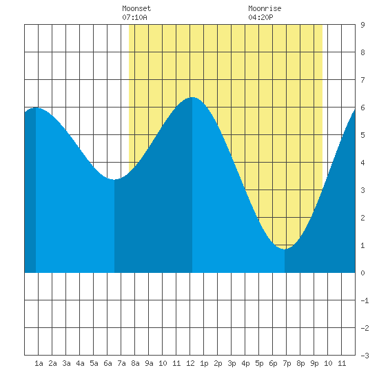 Mitrofania Island tide chart for Tuesday, April 12, 2022