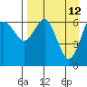 Mitrofania Island tide chart for Tuesday, April 12, 2022