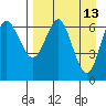 Mitrofania Island tide chart for Wednesday, April 13, 2022
