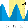Mitrofania Island tide chart for Thursday, April 14, 2022
