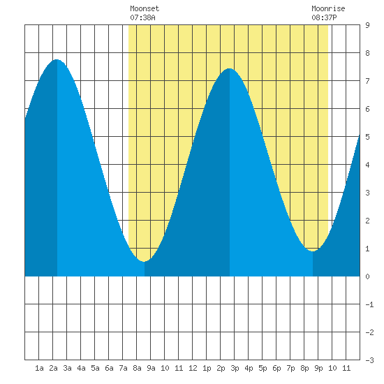 Mitrofania Island tide chart for Friday, April 15, 2022