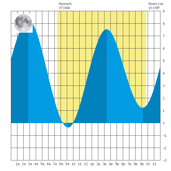 Mitrofania Island tide chart for Saturday, April 16, 2022