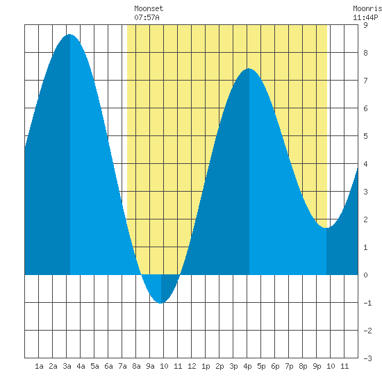 Mitrofania Island tide chart for Sunday, April 17, 2022