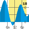 Mitrofania Island tide chart for Monday, April 18, 2022