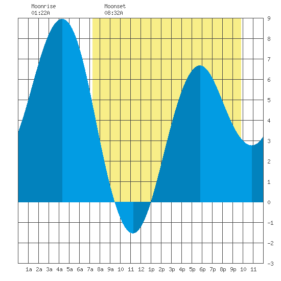 Mitrofania Island tide chart for Tuesday, April 19, 2022