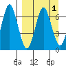 Mitrofania Island tide chart for Friday, April 1, 2022