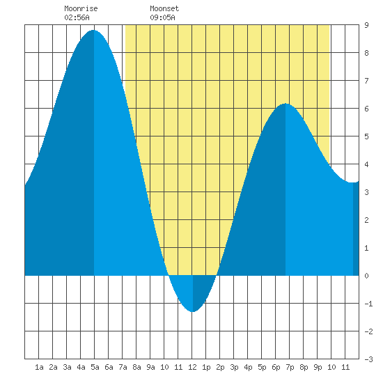 Mitrofania Island tide chart for Wednesday, April 20, 2022