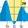 Mitrofania Island tide chart for Wednesday, April 20, 2022