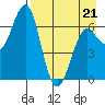 Mitrofania Island tide chart for Thursday, April 21, 2022