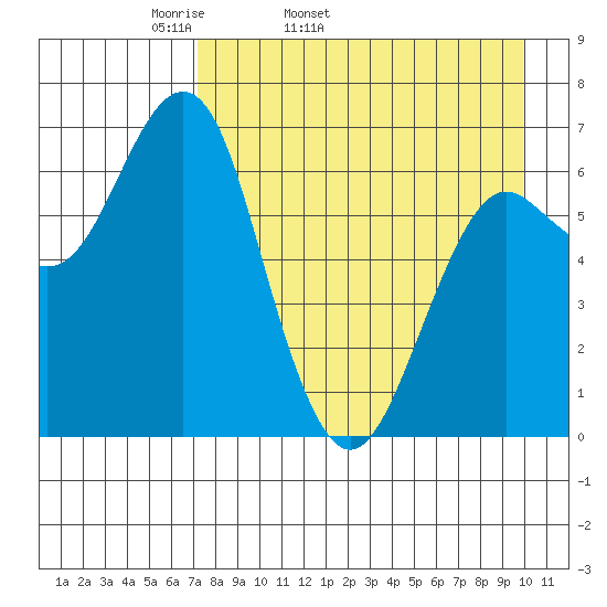 Mitrofania Island tide chart for Friday, April 22, 2022