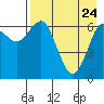 Mitrofania Island tide chart for Sunday, April 24, 2022
