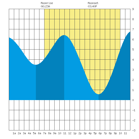 Mitrofania Island tide chart for Monday, April 25, 2022