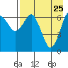 Mitrofania Island tide chart for Monday, April 25, 2022