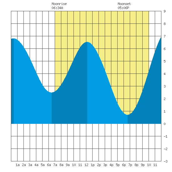 Mitrofania Island tide chart for Tuesday, April 26, 2022