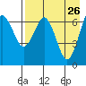 Mitrofania Island tide chart for Tuesday, April 26, 2022