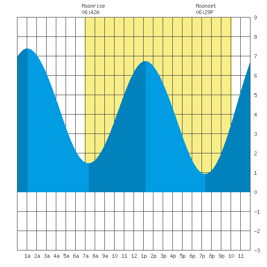 Mitrofania Island tide chart for Wednesday, April 27, 2022