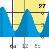 Mitrofania Island tide chart for Wednesday, April 27, 2022