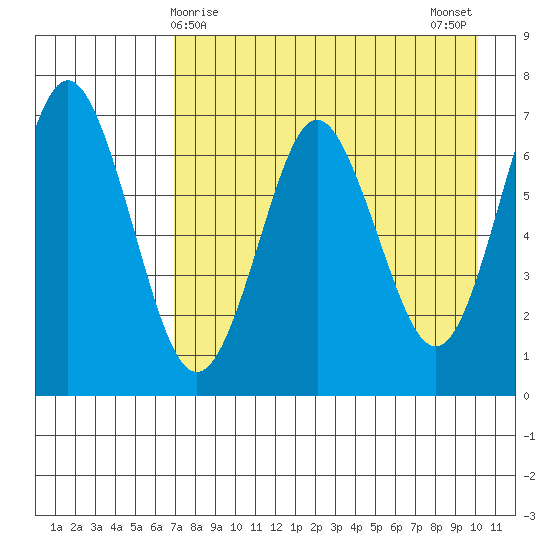 Mitrofania Island tide chart for Thursday, April 28, 2022