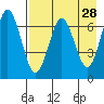 Mitrofania Island tide chart for Thursday, April 28, 2022
