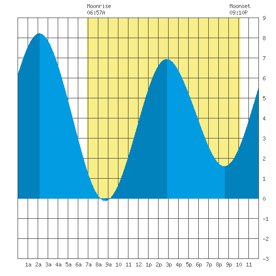 Mitrofania Island tide chart for Friday, April 29, 2022