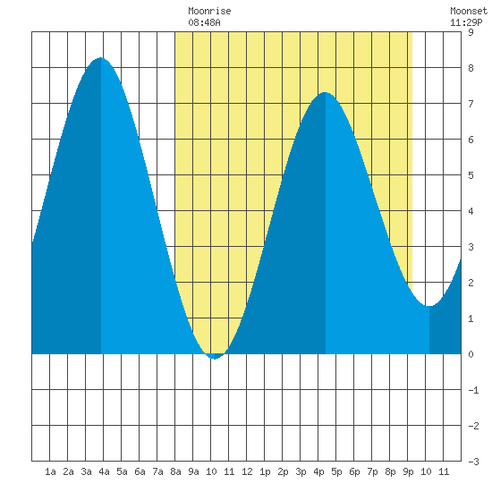 Mitrofania Island tide chart for Saturday, April 2, 2022